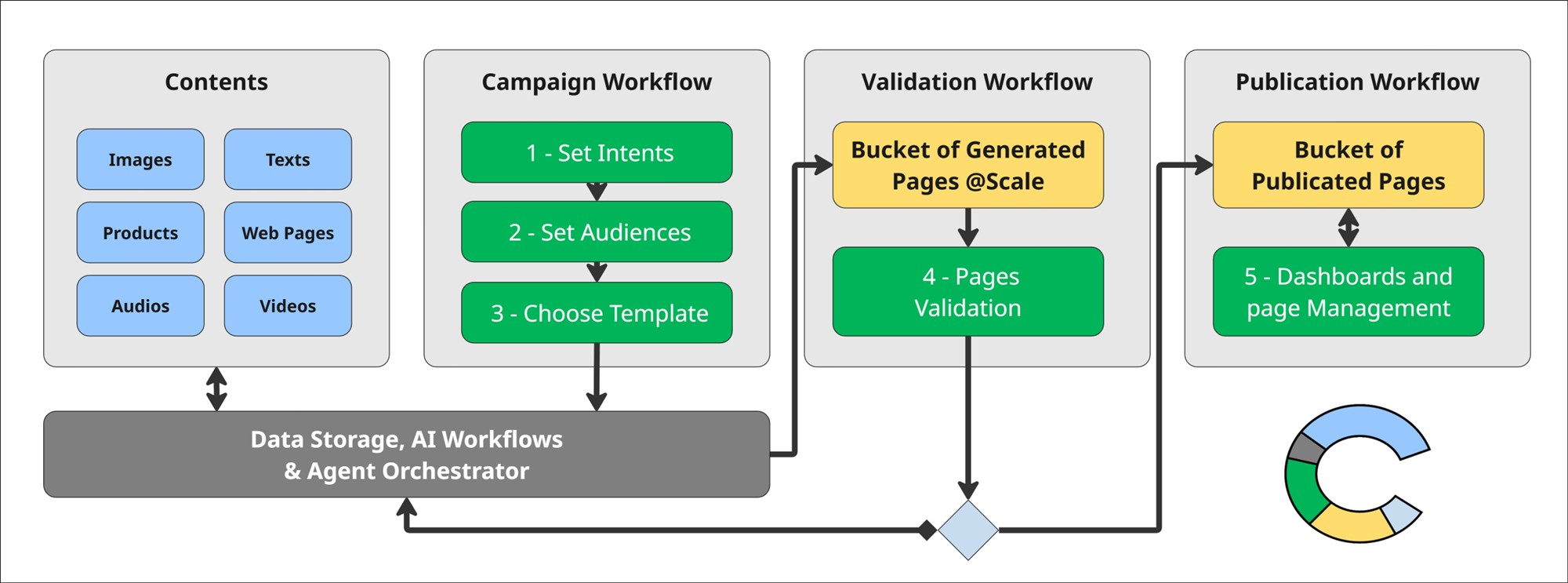 Ilustração de processo de IA
